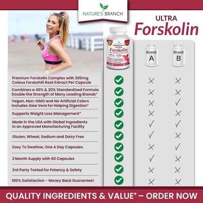 Forskolin for WEIGHT LOSS Supplements | Maximum Strength, Men & Women | USA MADE